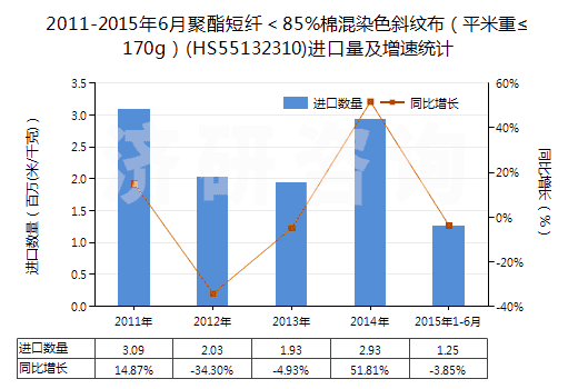 2011-2015年6月聚酯短纖＜85%棉混染色斜紋布（平米重≤170g）(HS55132310)進(jìn)口量及增速統(tǒng)計(jì)